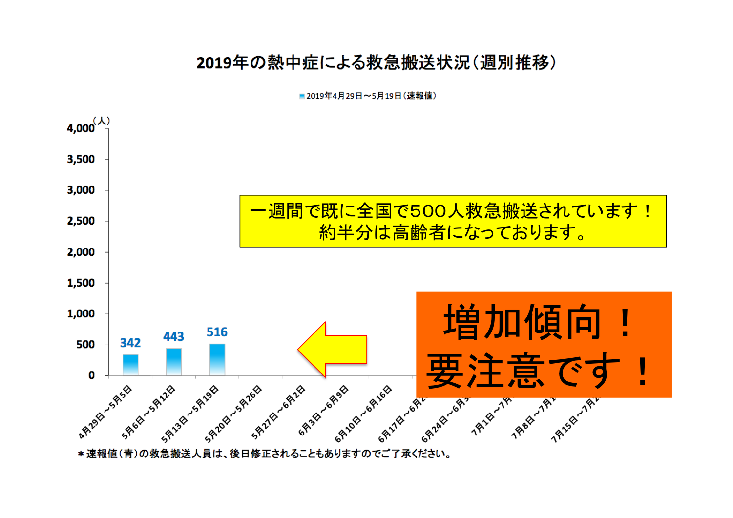 熱中症動向２０１９